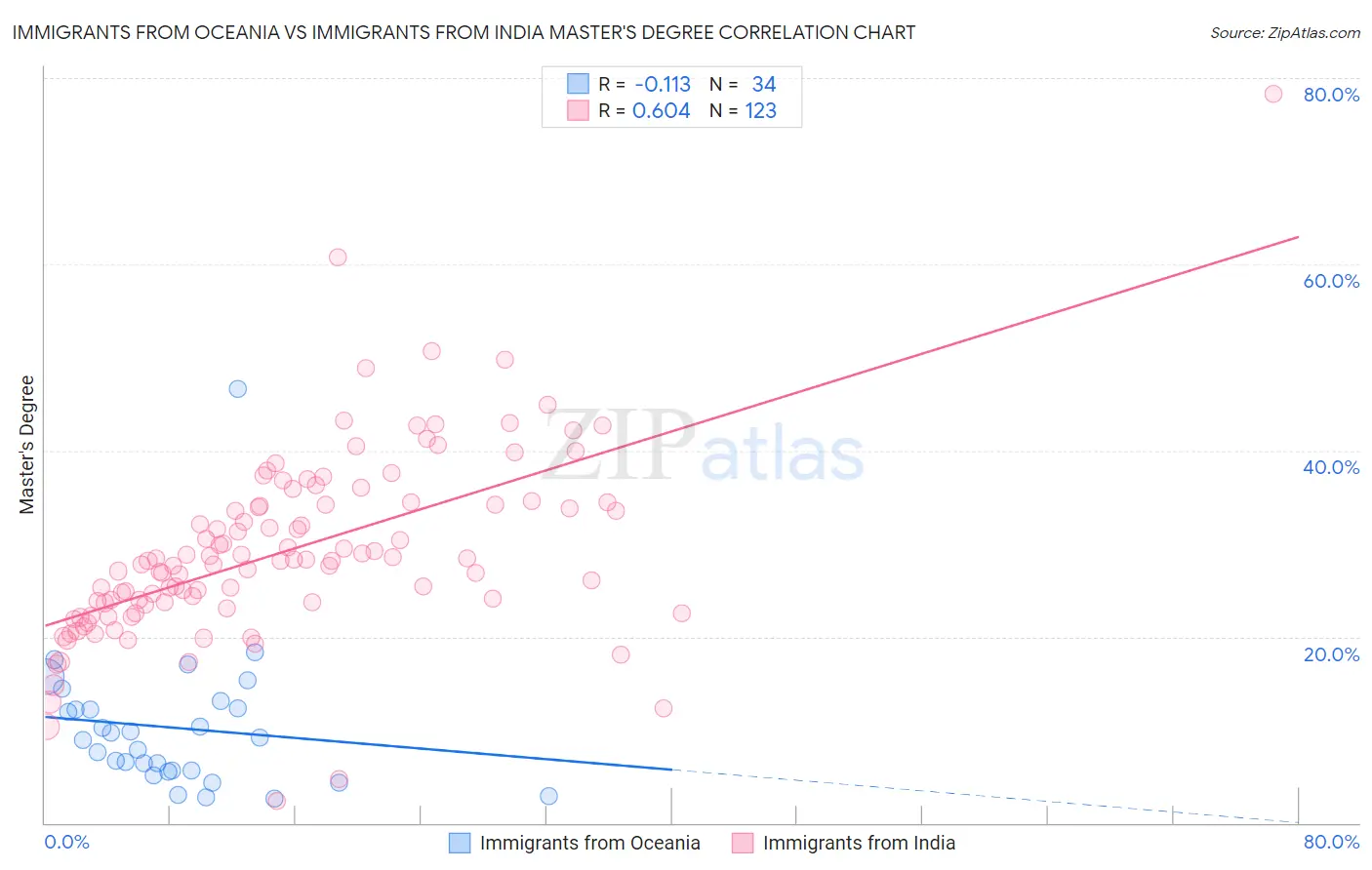 Immigrants from Oceania vs Immigrants from India Master's Degree