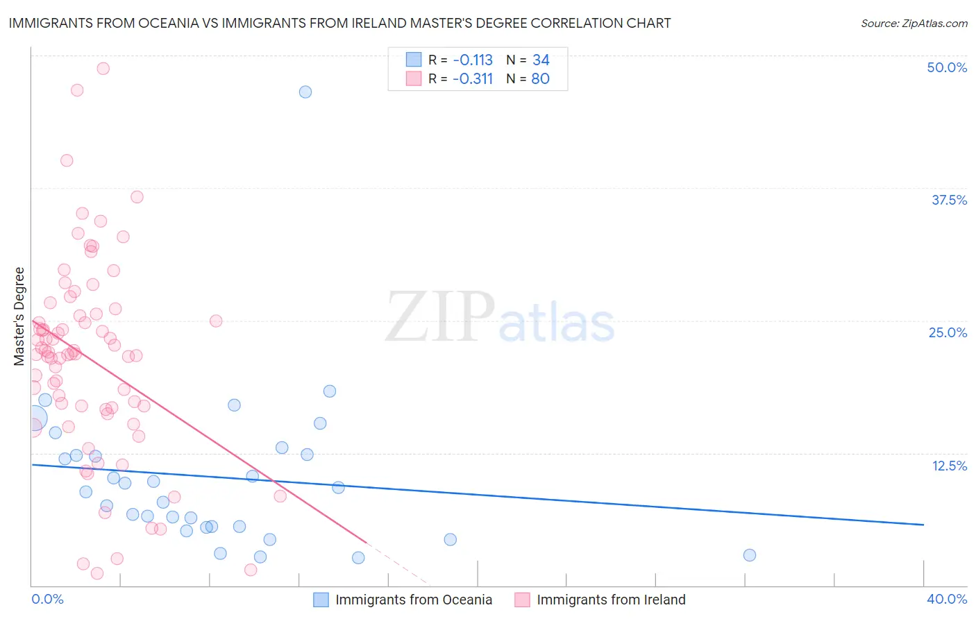 Immigrants from Oceania vs Immigrants from Ireland Master's Degree