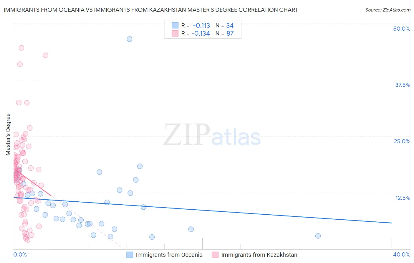 Immigrants from Oceania vs Immigrants from Kazakhstan Master's Degree