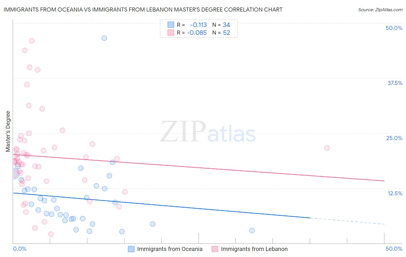 Immigrants from Oceania vs Immigrants from Lebanon Master's Degree