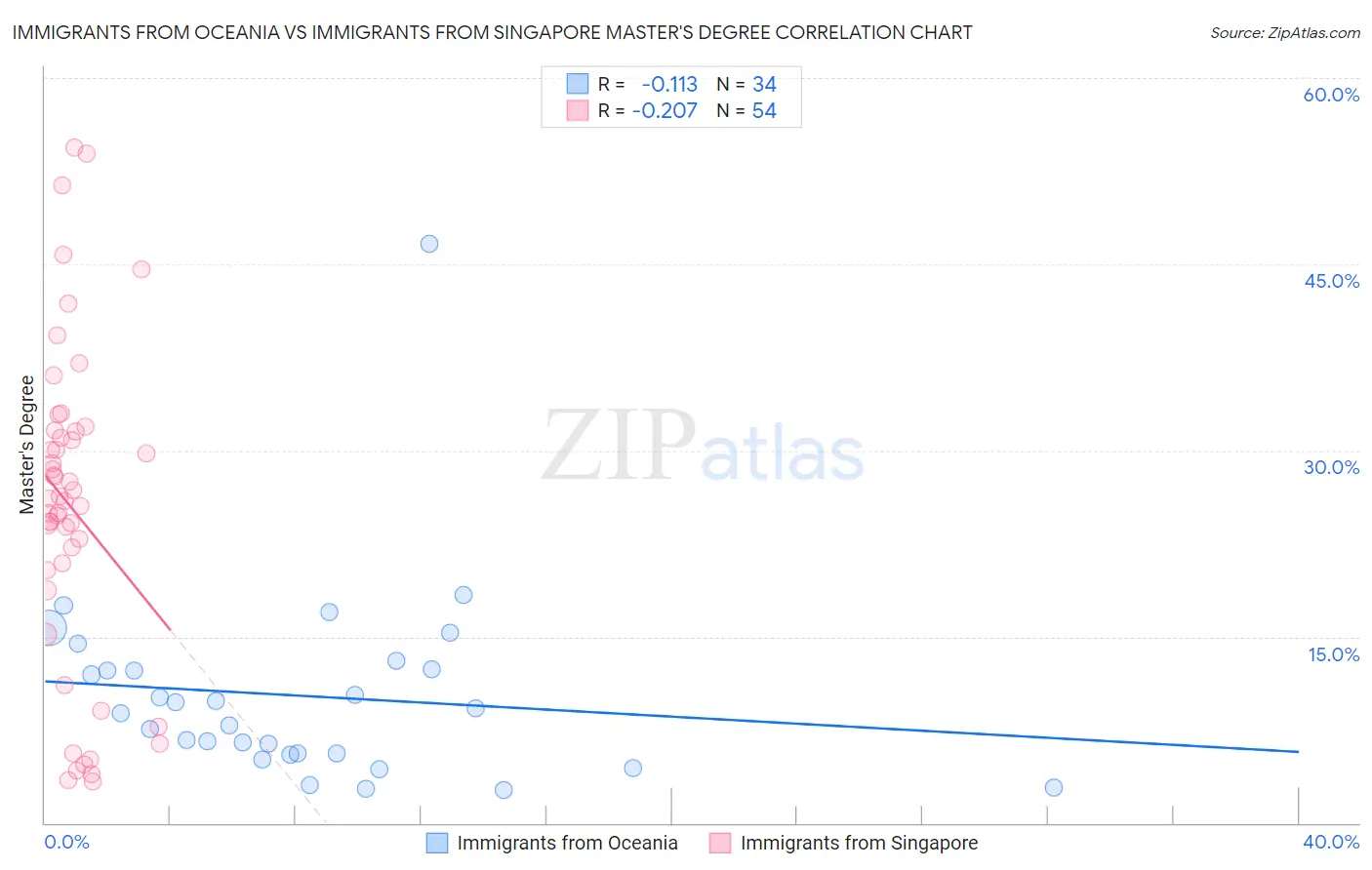 Immigrants from Oceania vs Immigrants from Singapore Master's Degree