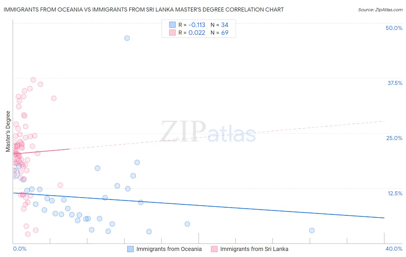 Immigrants from Oceania vs Immigrants from Sri Lanka Master's Degree