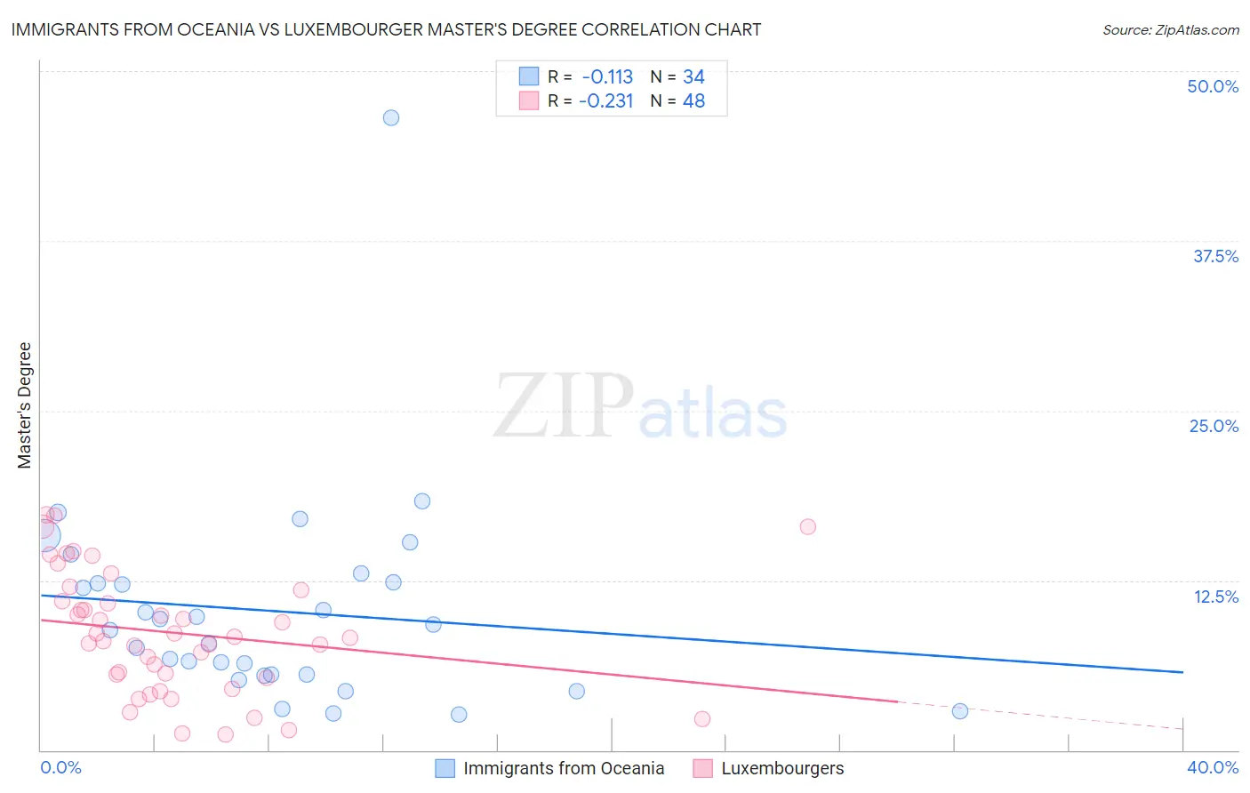 Immigrants from Oceania vs Luxembourger Master's Degree