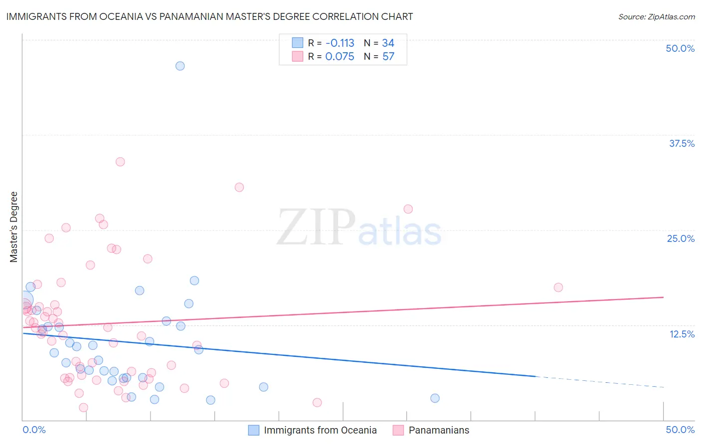 Immigrants from Oceania vs Panamanian Master's Degree