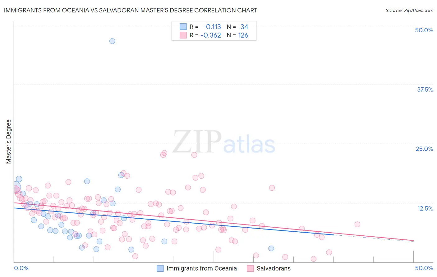 Immigrants from Oceania vs Salvadoran Master's Degree