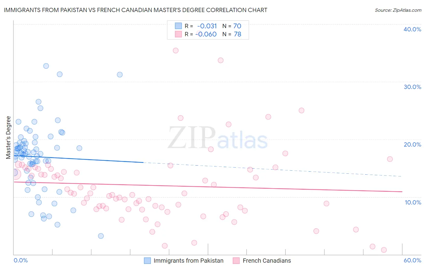 Immigrants from Pakistan vs French Canadian Master's Degree