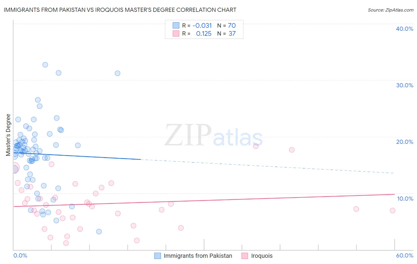 Immigrants from Pakistan vs Iroquois Master's Degree