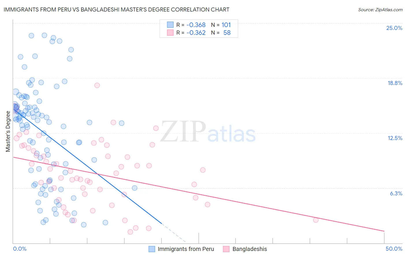 Immigrants from Peru vs Bangladeshi Master's Degree