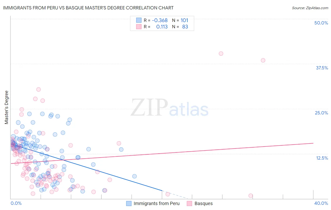 Immigrants from Peru vs Basque Master's Degree