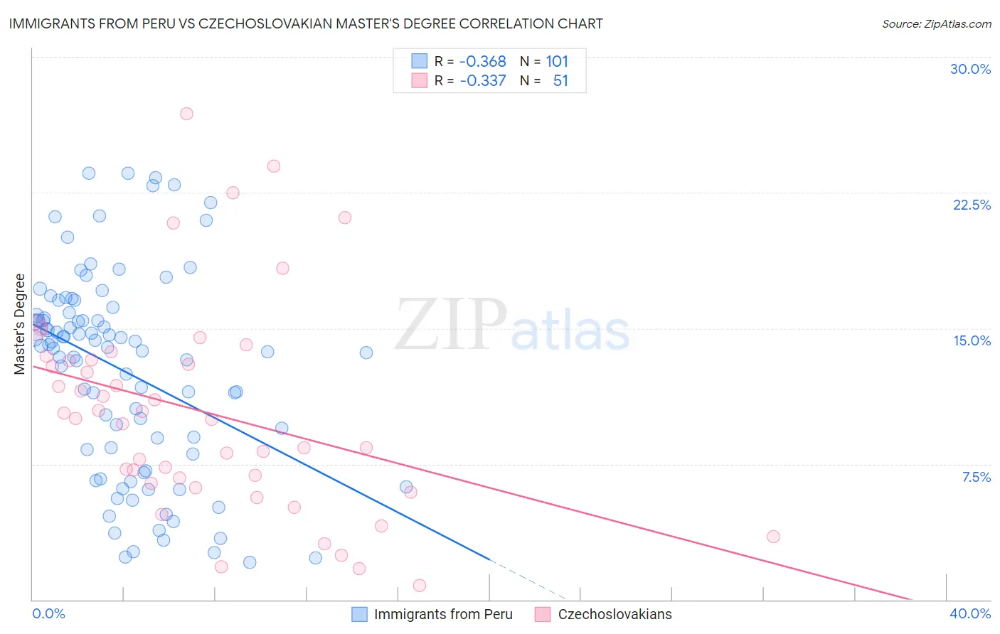 Immigrants from Peru vs Czechoslovakian Master's Degree