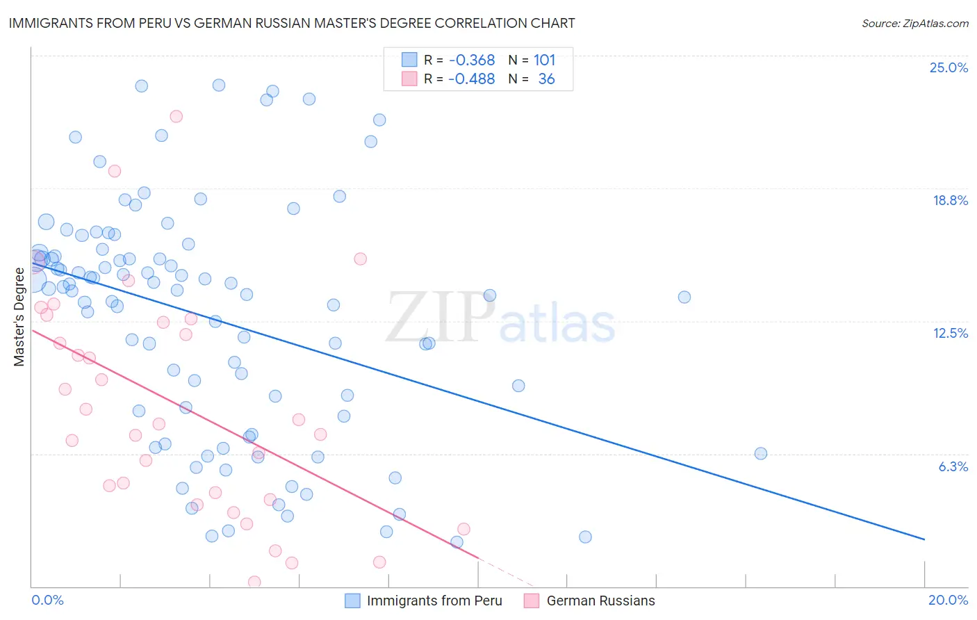 Immigrants from Peru vs German Russian Master's Degree