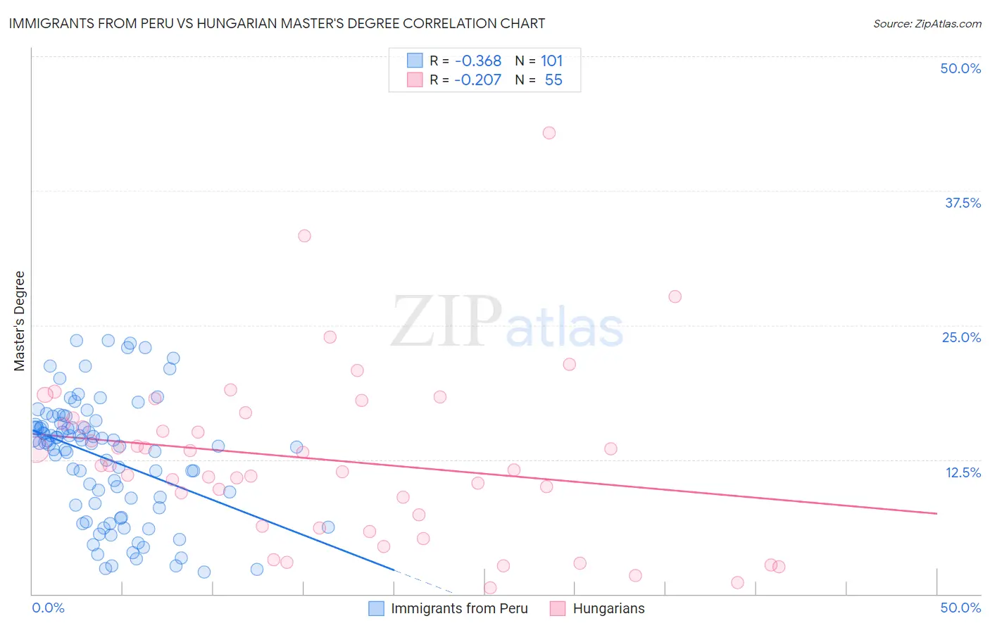 Immigrants from Peru vs Hungarian Master's Degree