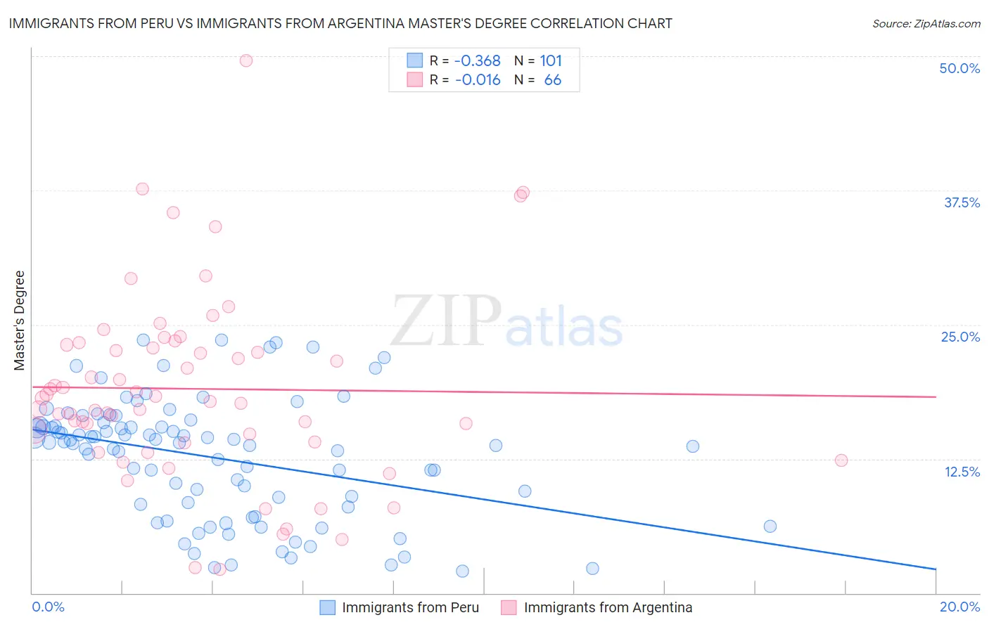 Immigrants from Peru vs Immigrants from Argentina Master's Degree