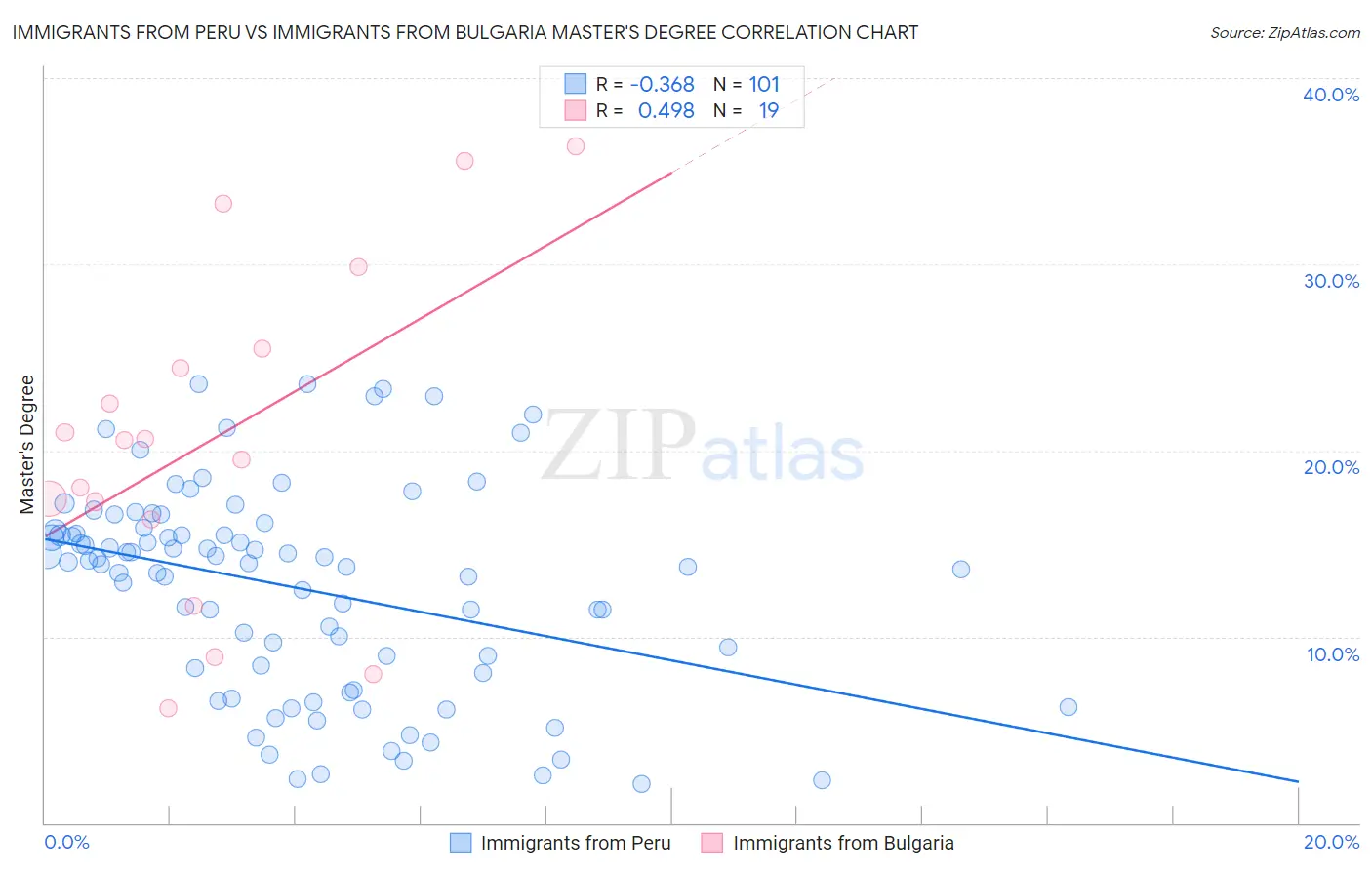 Immigrants from Peru vs Immigrants from Bulgaria Master's Degree