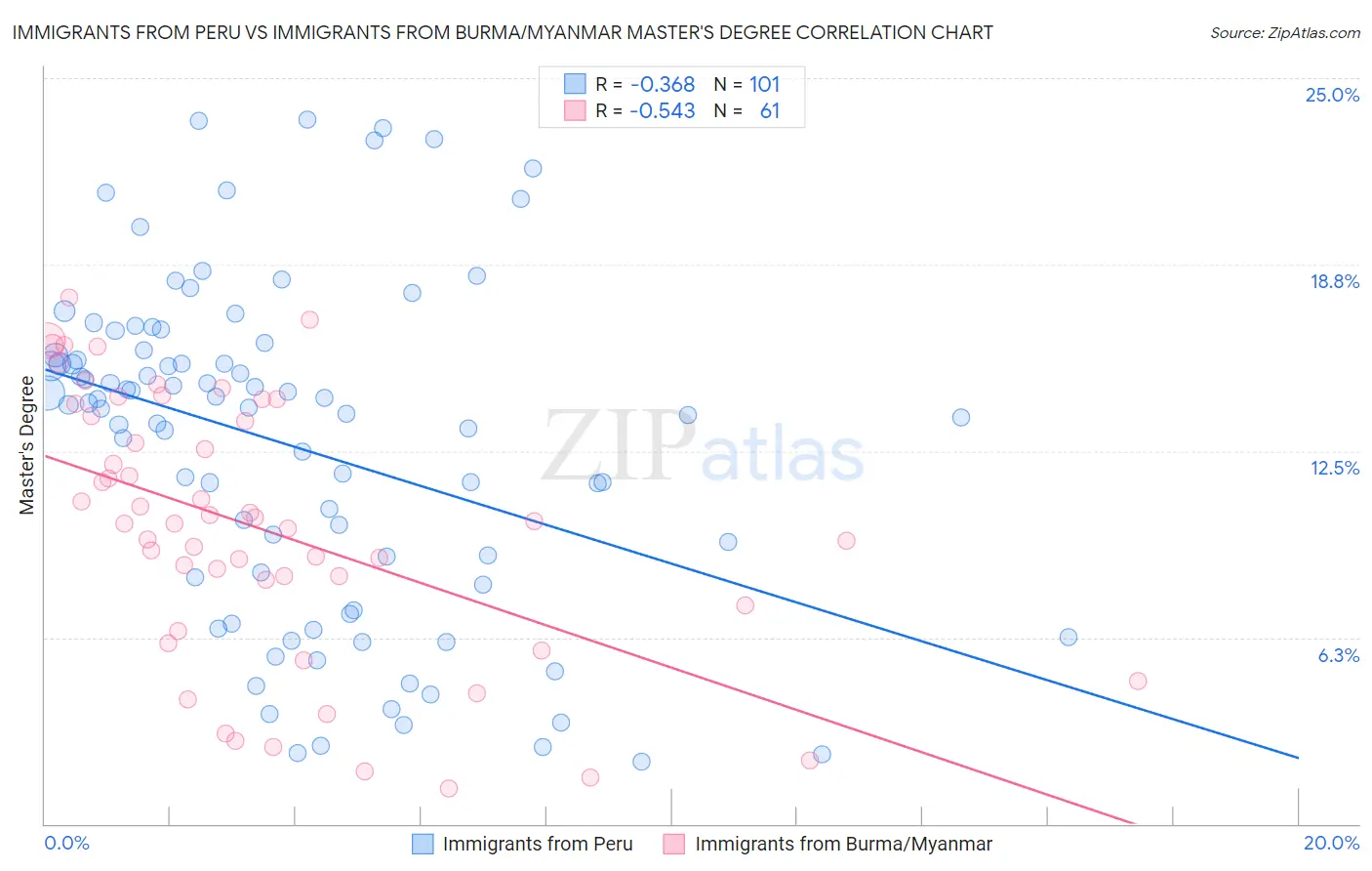 Immigrants from Peru vs Immigrants from Burma/Myanmar Master's Degree