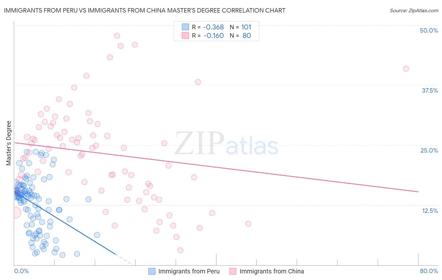 Immigrants from Peru vs Immigrants from China Master's Degree