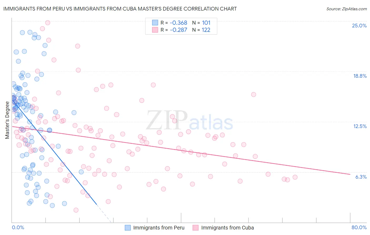 Immigrants from Peru vs Immigrants from Cuba Master's Degree