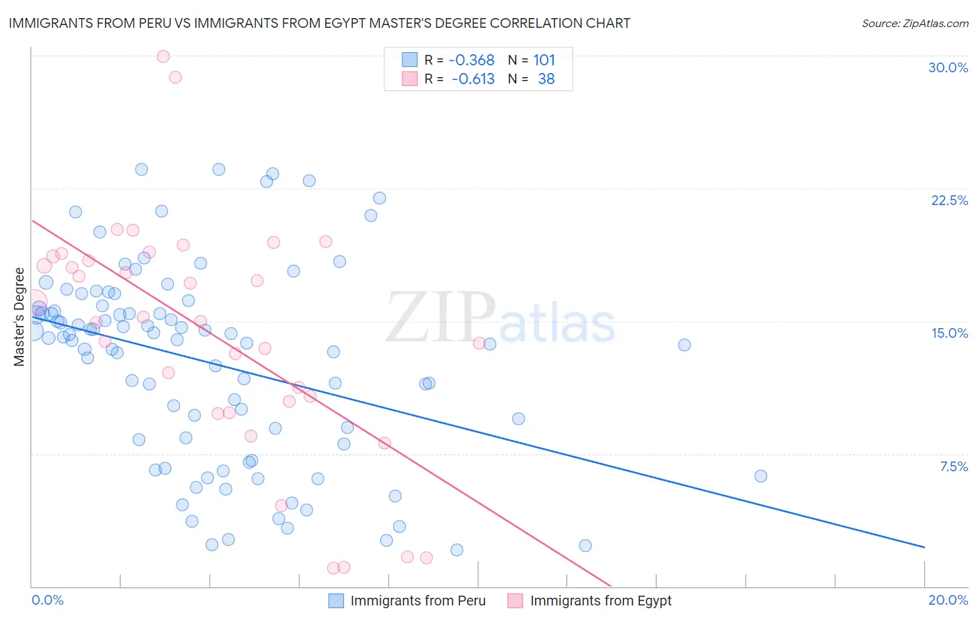 Immigrants from Peru vs Immigrants from Egypt Master's Degree