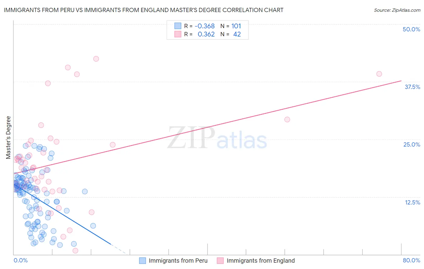 Immigrants from Peru vs Immigrants from England Master's Degree
