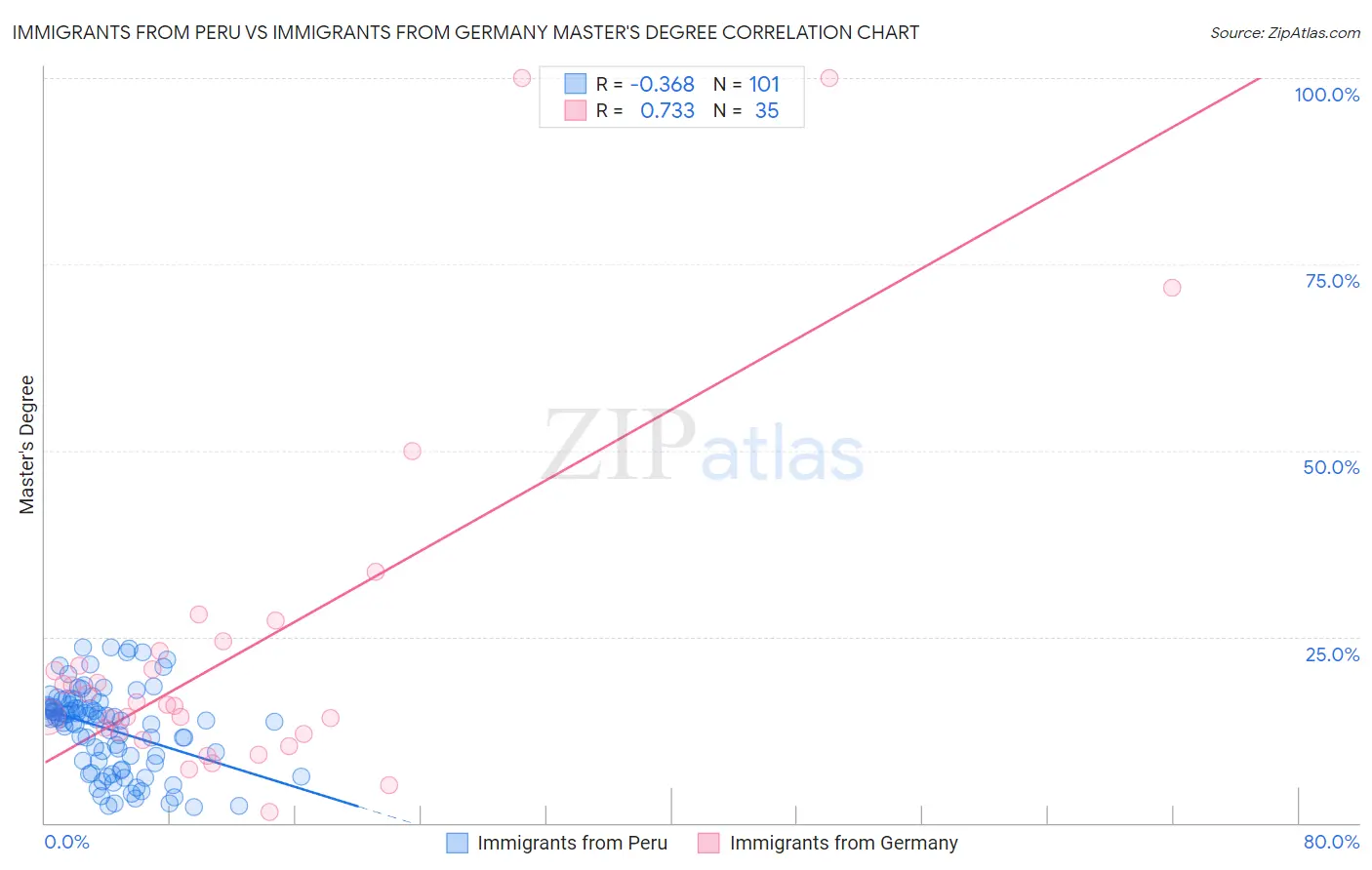 Immigrants from Peru vs Immigrants from Germany Master's Degree