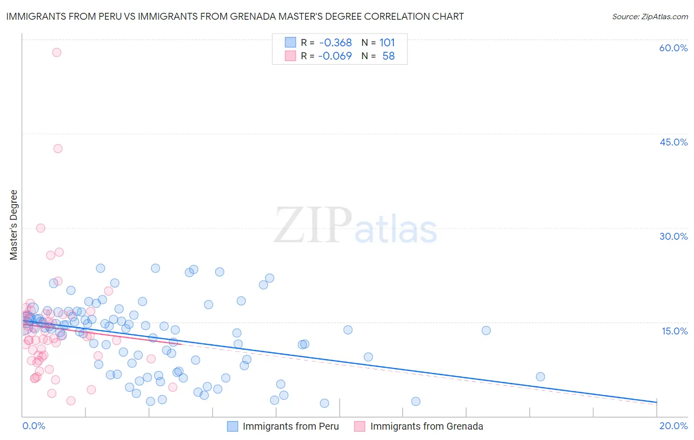 Immigrants from Peru vs Immigrants from Grenada Master's Degree