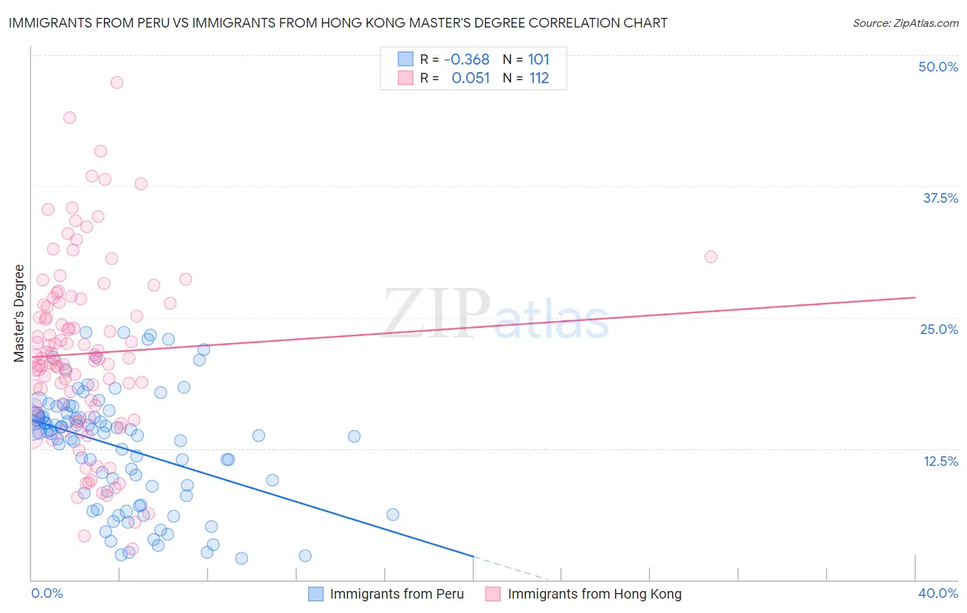 Immigrants from Peru vs Immigrants from Hong Kong Master's Degree