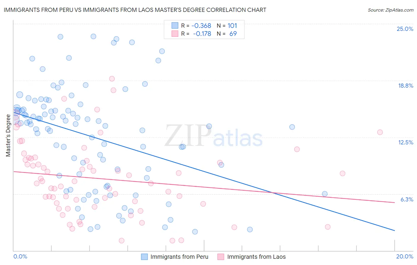 Immigrants from Peru vs Immigrants from Laos Master's Degree