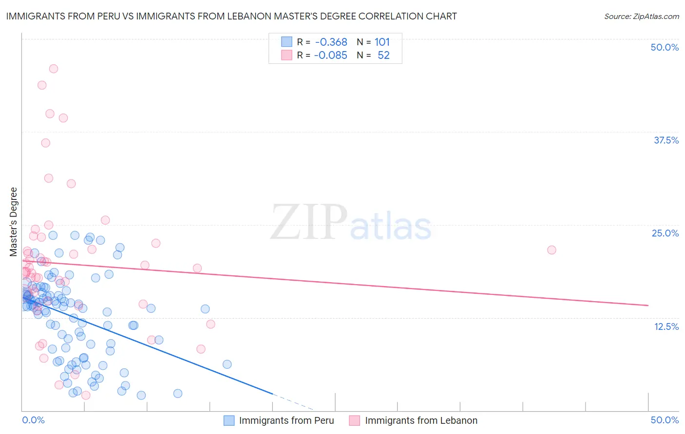 Immigrants from Peru vs Immigrants from Lebanon Master's Degree