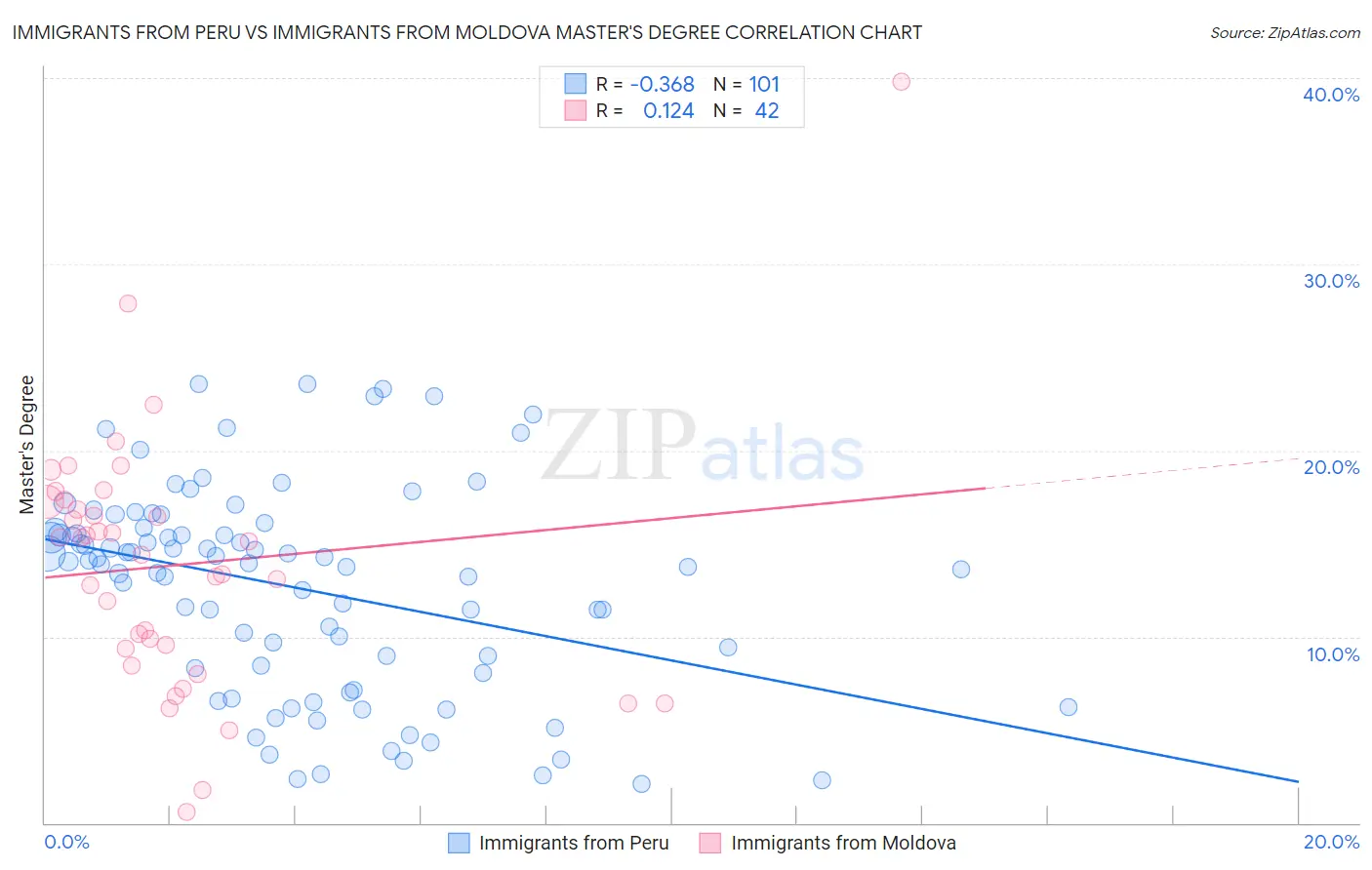 Immigrants from Peru vs Immigrants from Moldova Master's Degree