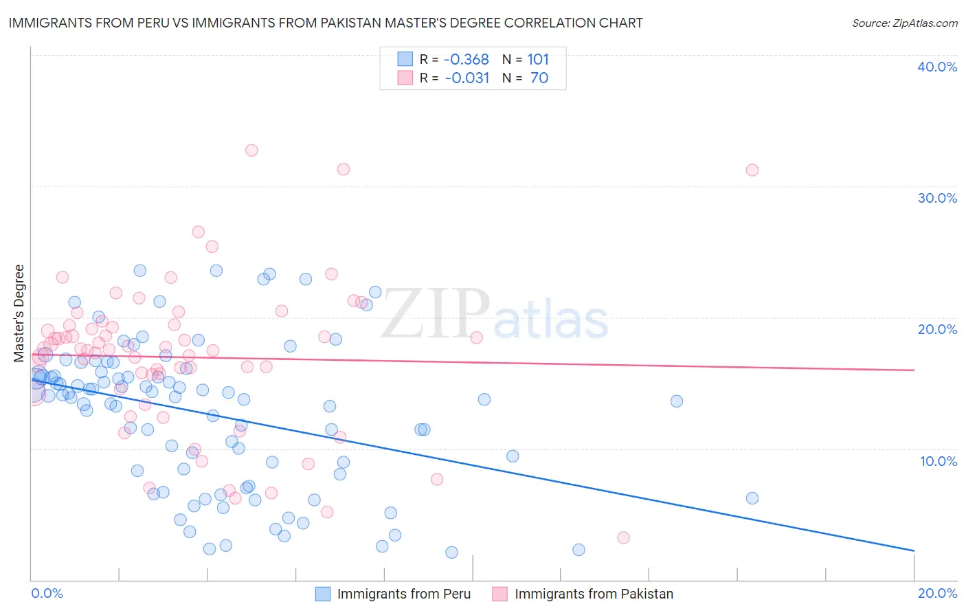 Immigrants from Peru vs Immigrants from Pakistan Master's Degree