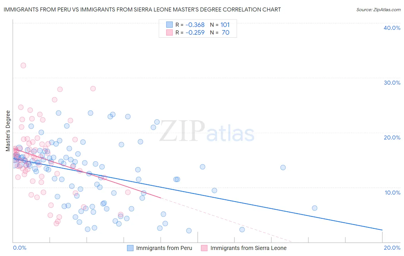 Immigrants from Peru vs Immigrants from Sierra Leone Master's Degree