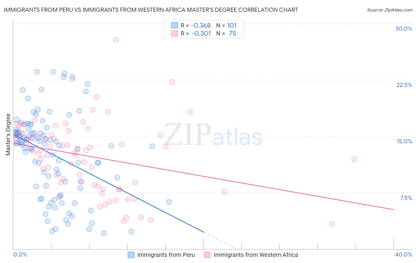 Immigrants from Peru vs Immigrants from Western Africa Master's Degree