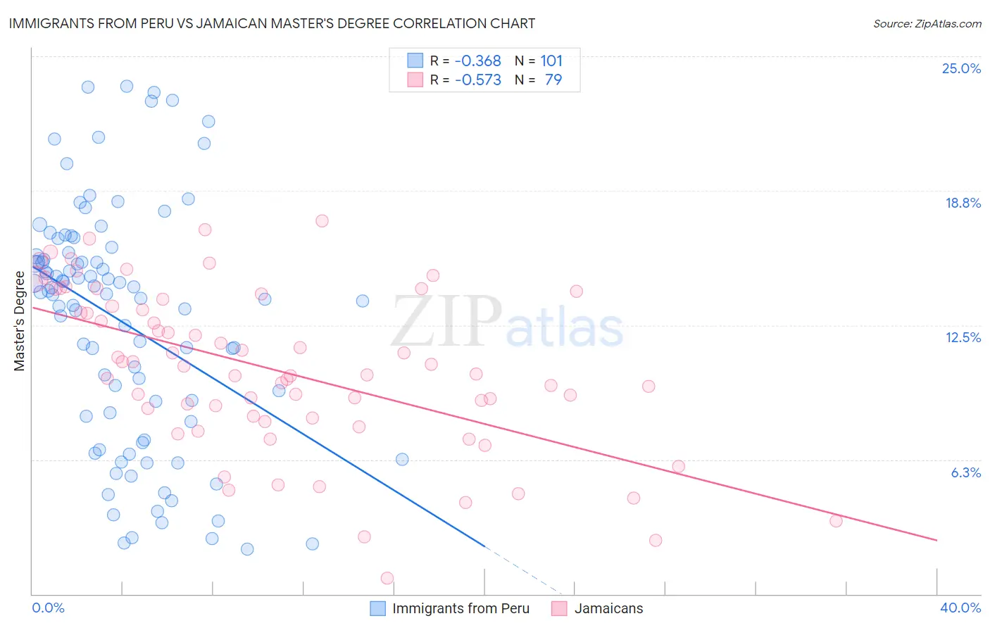 Immigrants from Peru vs Jamaican Master's Degree