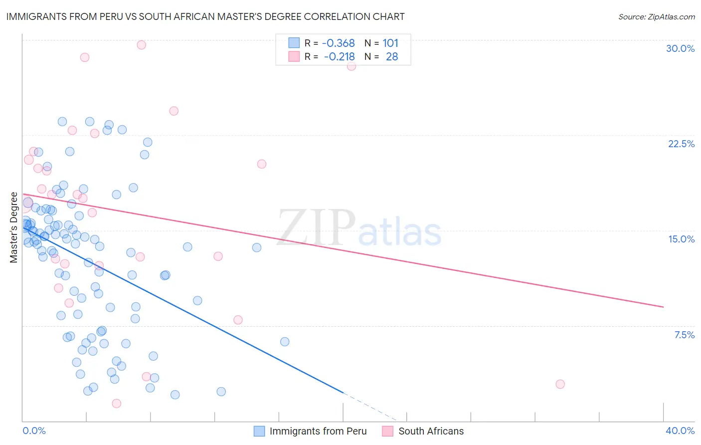Immigrants from Peru vs South African Master's Degree