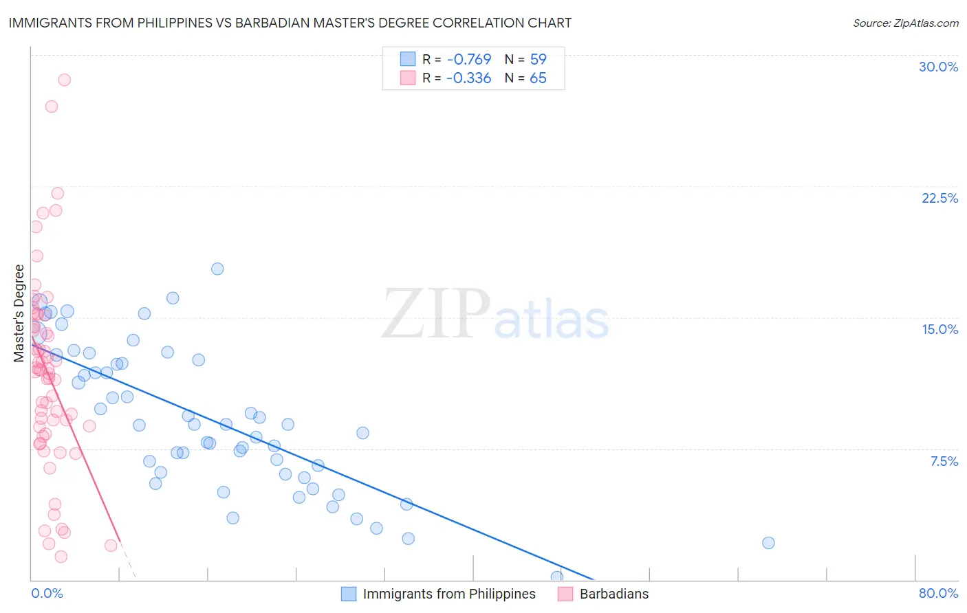 Immigrants from Philippines vs Barbadian Master's Degree