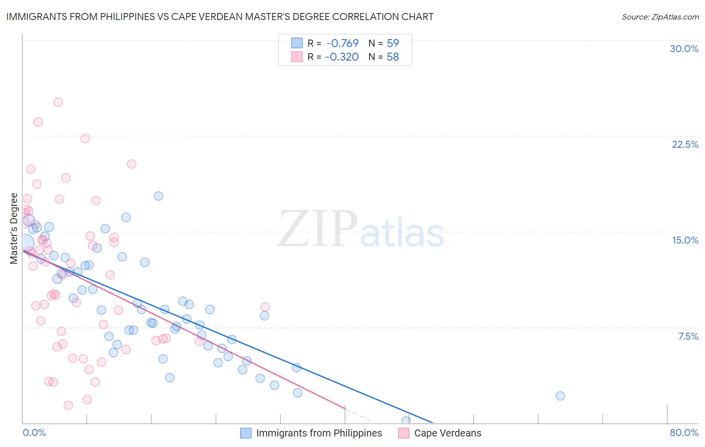 Immigrants from Philippines vs Cape Verdean Master's Degree