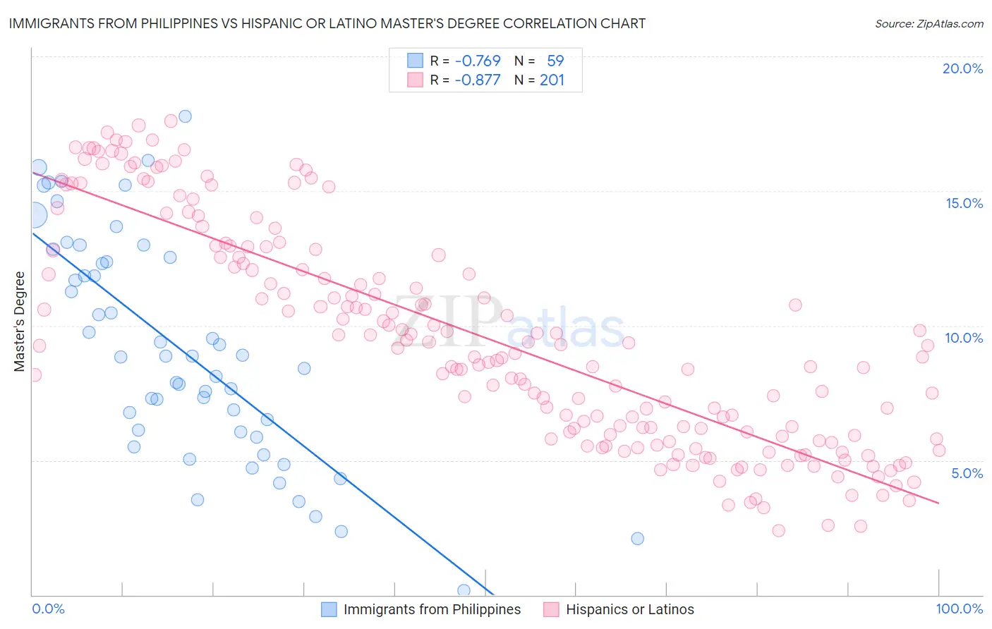 Immigrants from Philippines vs Hispanic or Latino Master's Degree