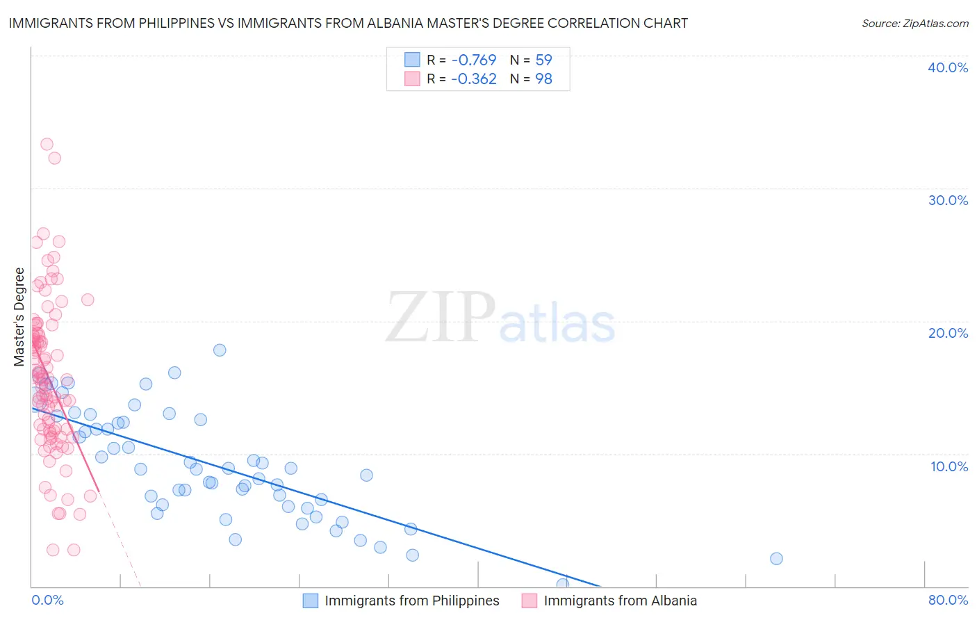 Immigrants from Philippines vs Immigrants from Albania Master's Degree