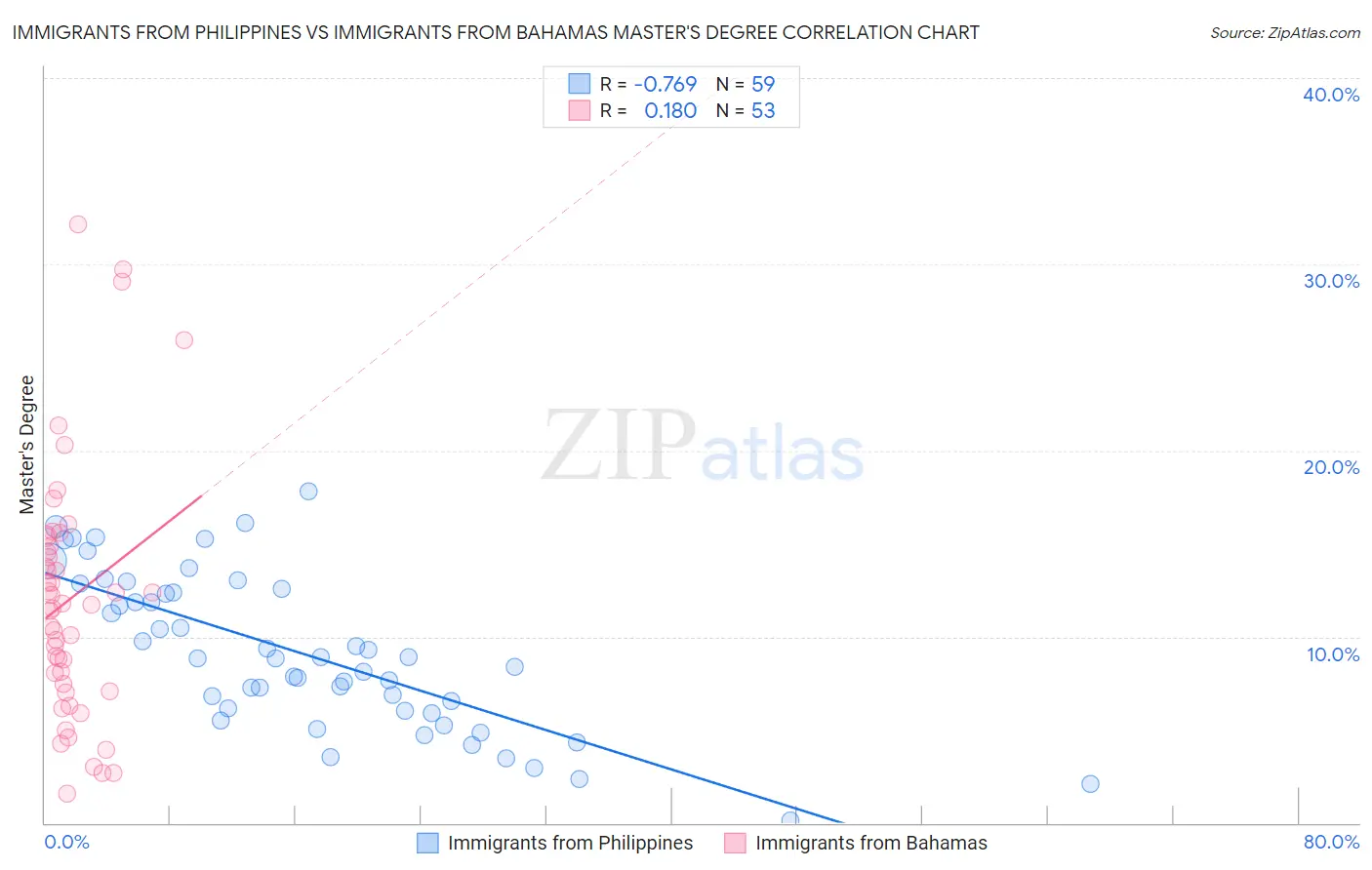 Immigrants from Philippines vs Immigrants from Bahamas Master's Degree