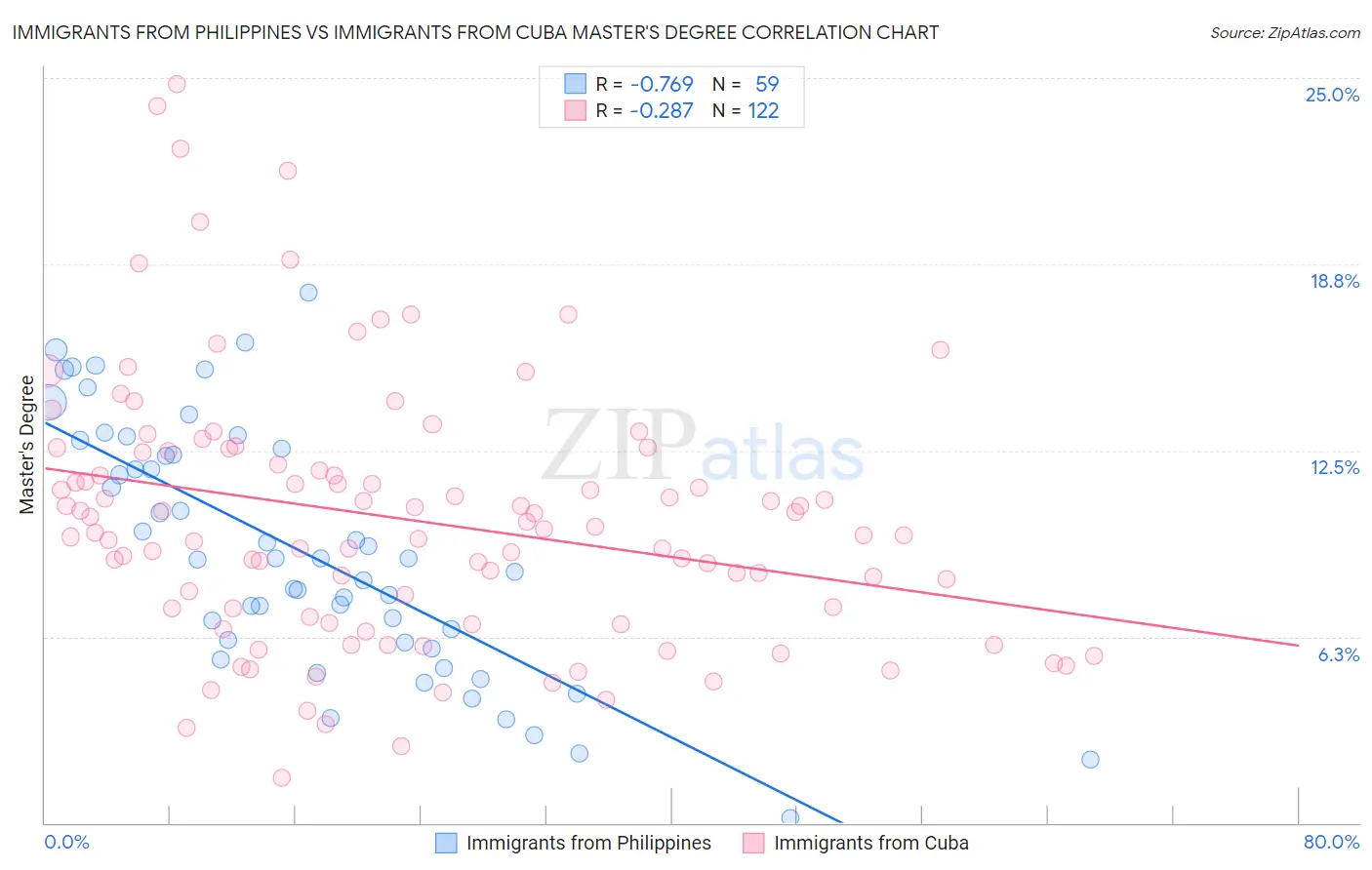 Immigrants from Philippines vs Immigrants from Cuba Master's Degree