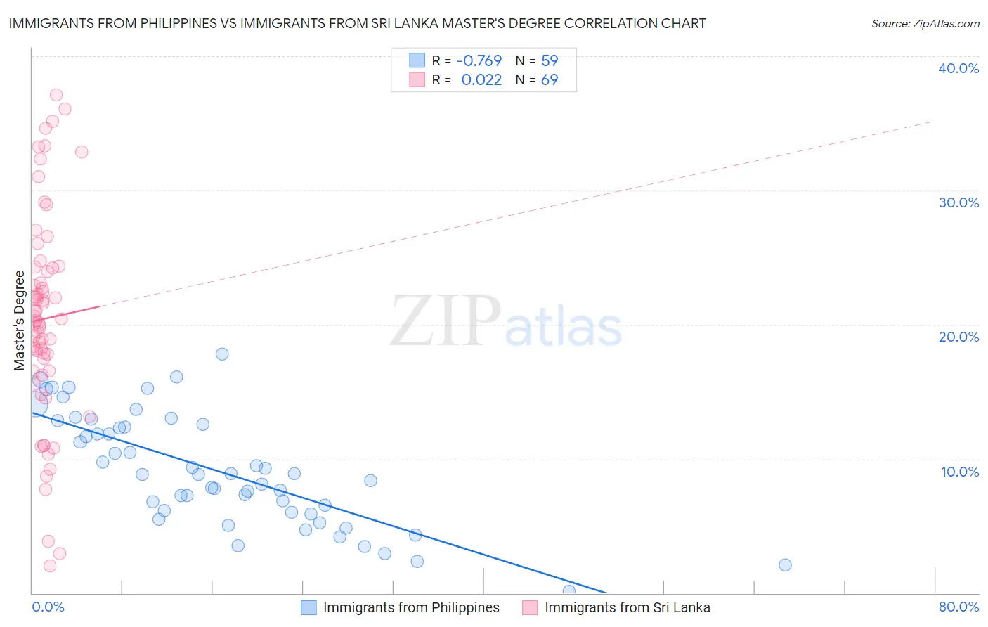 Immigrants from Philippines vs Immigrants from Sri Lanka Master's Degree