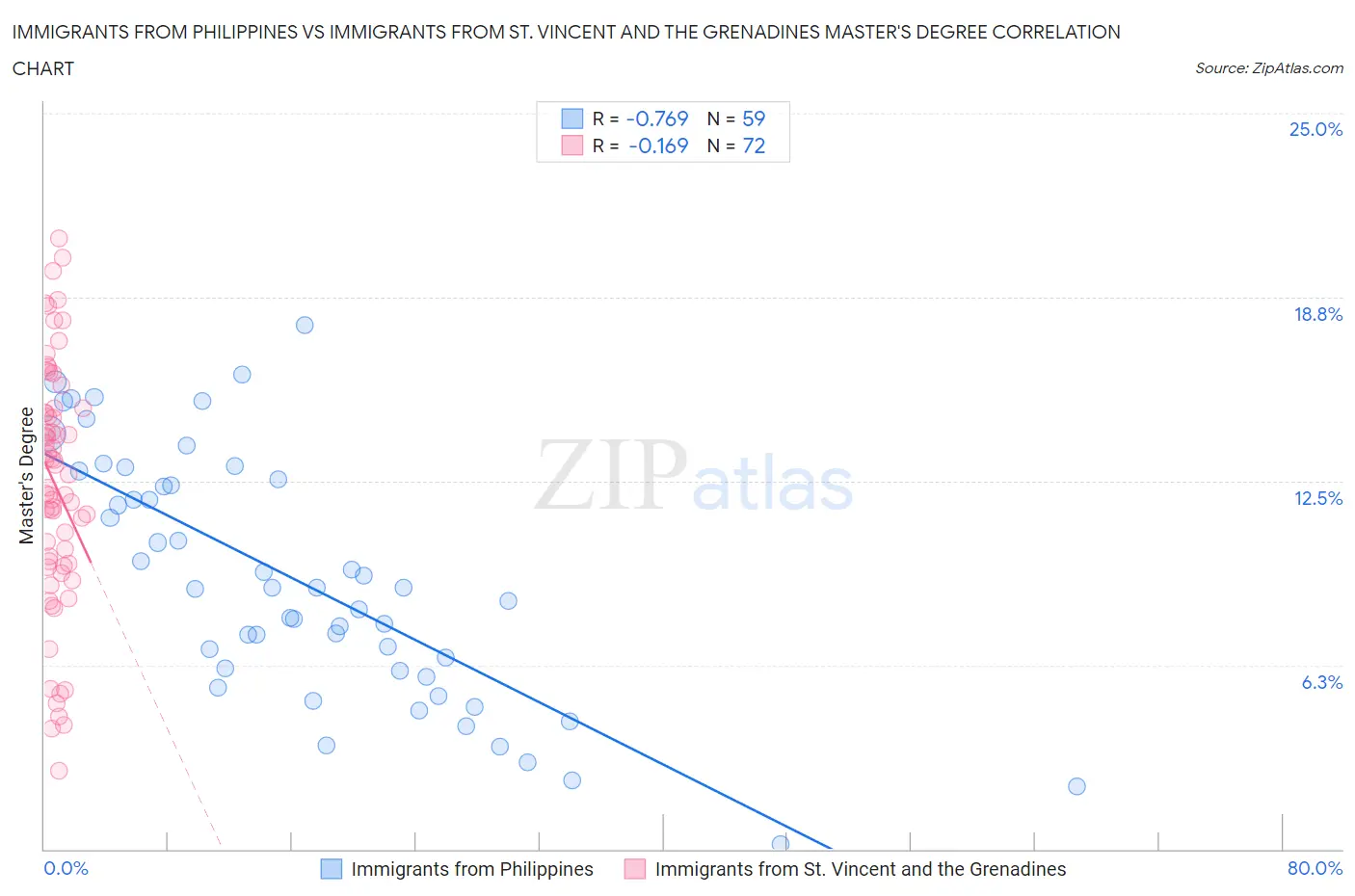 Immigrants from Philippines vs Immigrants from St. Vincent and the Grenadines Master's Degree