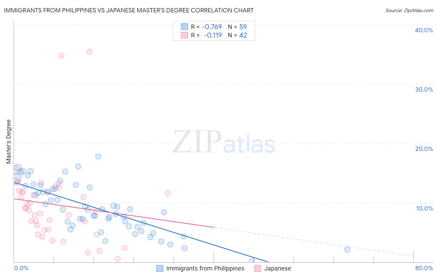 Immigrants from Philippines vs Japanese Master's Degree