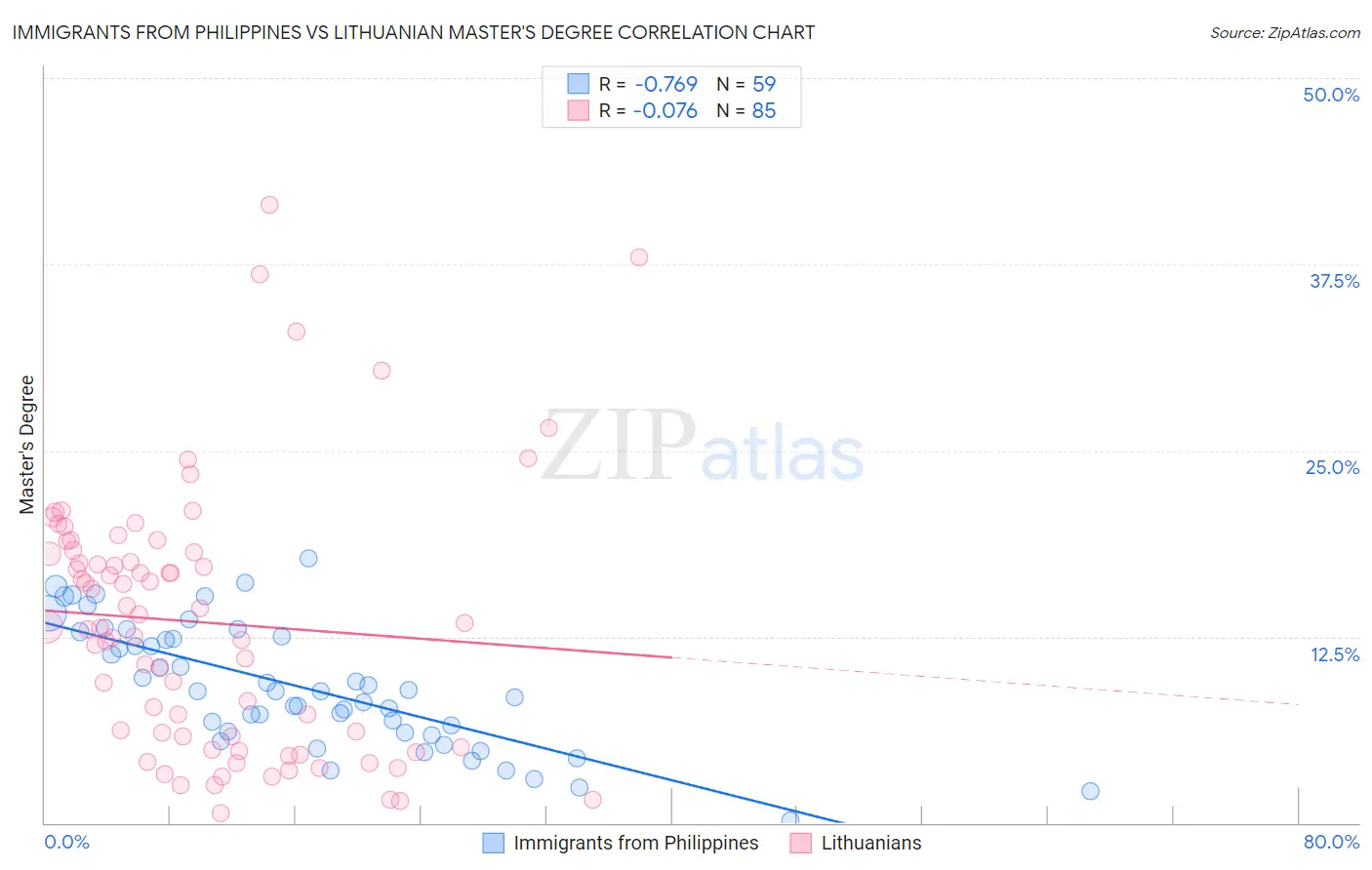 Immigrants from Philippines vs Lithuanian Master's Degree