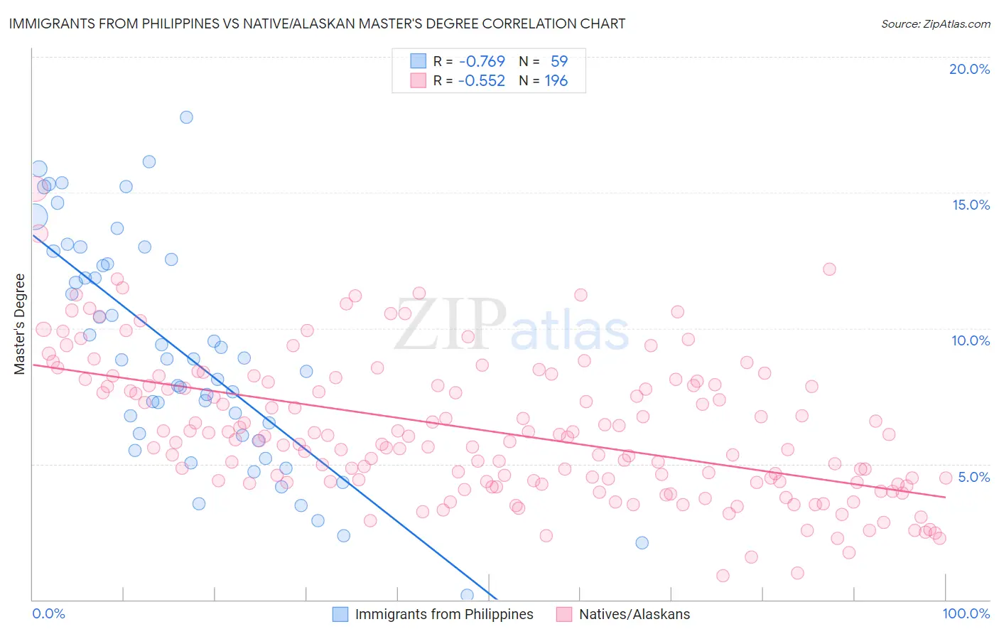 Immigrants from Philippines vs Native/Alaskan Master's Degree