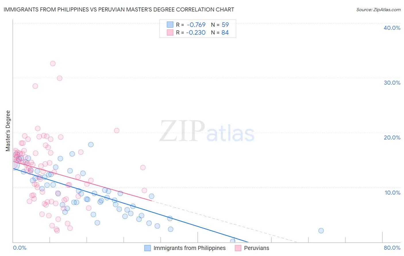 Immigrants from Philippines vs Peruvian Master's Degree