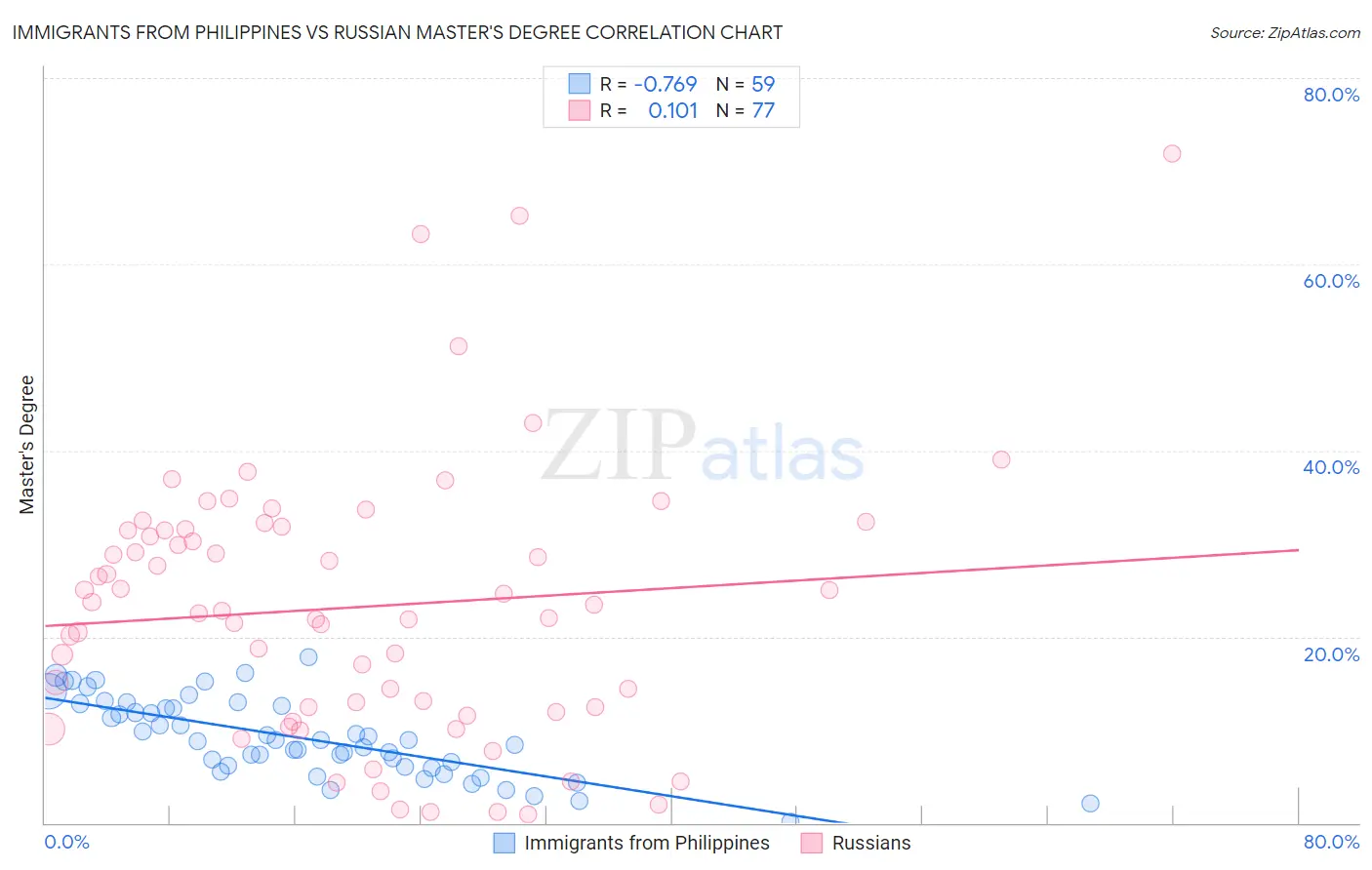 Immigrants from Philippines vs Russian Master's Degree