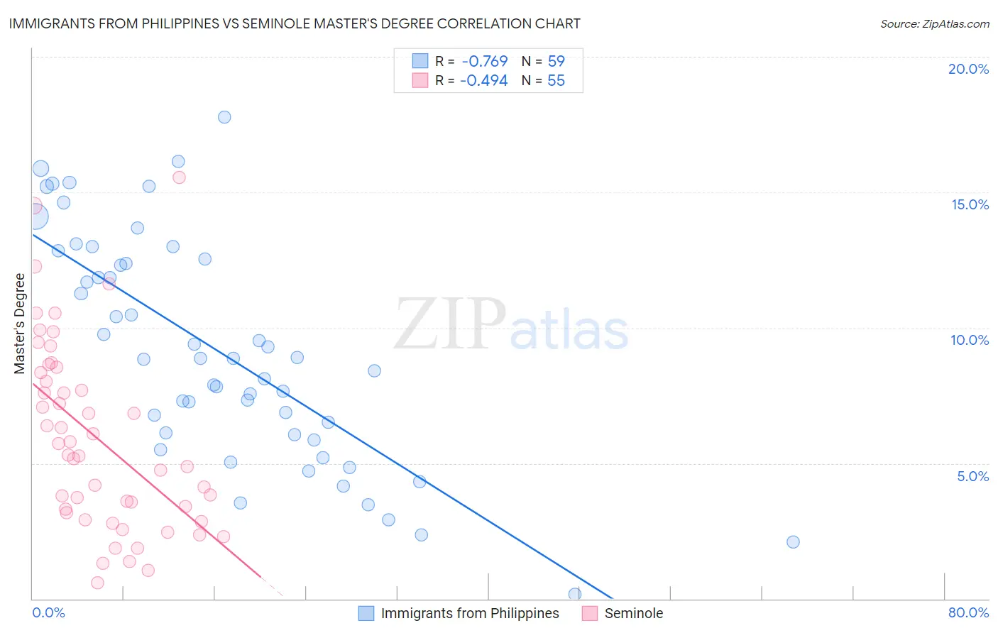 Immigrants from Philippines vs Seminole Master's Degree