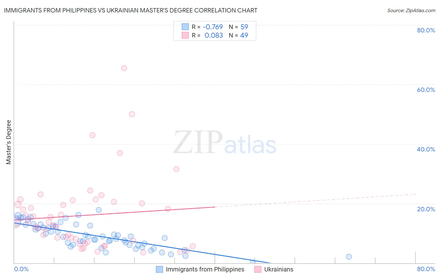 Immigrants from Philippines vs Ukrainian Master's Degree