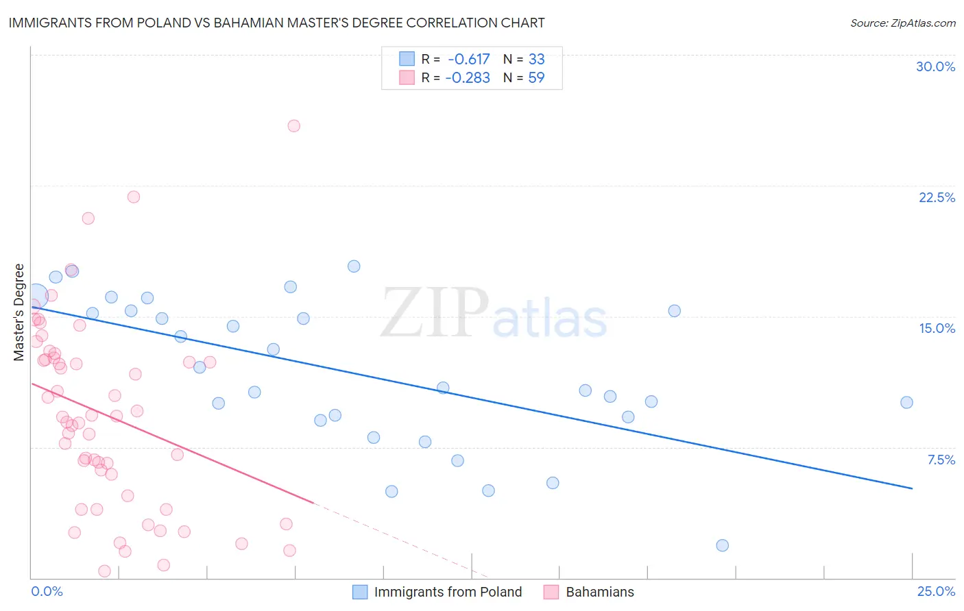 Immigrants from Poland vs Bahamian Master's Degree